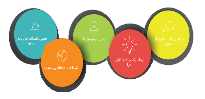 5 نکات برای استراتژی تولید محتوا